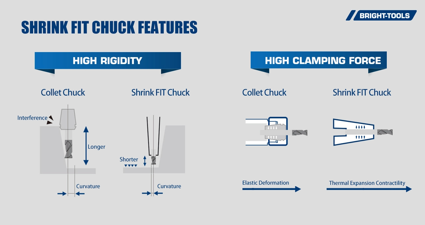 Shrink Fit Chuck Features of Heat Shrink Holders