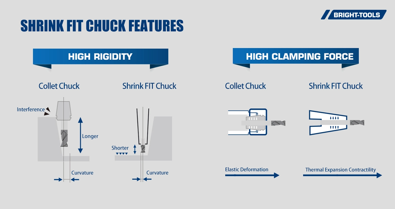 Shrink Fit Chuck Features of Heat Shrink Holders